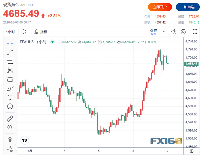 （现货黄金小时图，图源：FX168）