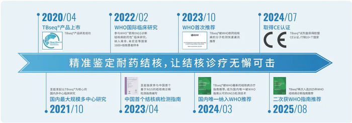 图2 TBseq®的重要荣誉