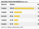 信托年报出炉：平安信托营收165亿领跑 9家资产规模破万亿