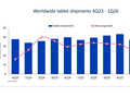 Omdia：2026Q1 平板电脑出货同比略增 0.1%，需求疲软基本面不变