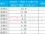 上市银行Q1零售AUM最高突破25万亿，财富管理手续费增幅最高超5成，代销“立功”