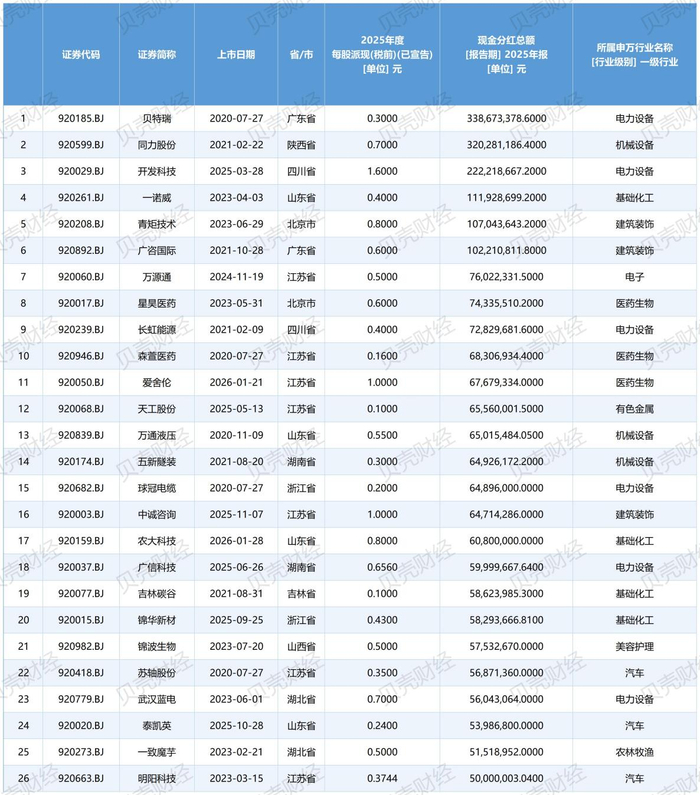 图/2025年度现金分红金额超过5000万元的26家北交所上市公司基本情况（根据Wind数据，新京报贝壳财经记者制图）