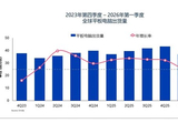 全球平板市场近乎停滞！华为、联想逆势狂飙：Q1份额大涨超20%