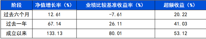（数据来源：基金定期报告，截至2026年3月31日，基金过往业绩不预示其未来表现，市场有风险，投资需谨慎。）