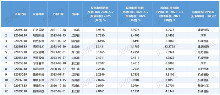 图/过去三年股息率均超过2%的12家北交所上市公司基本情况（根据Wind数据，新京报贝壳财经记者制图）