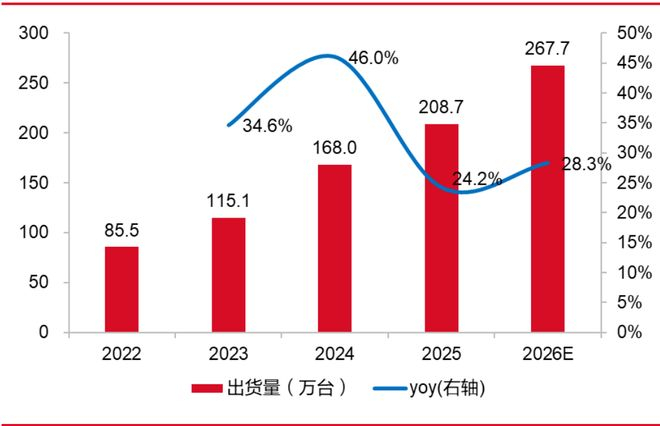 数据来源：TrendForce 数据区间：2022-2026（2026年为预测）