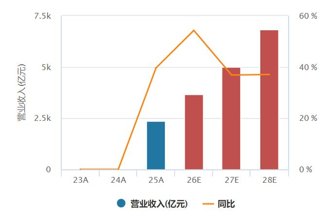 数据来源：Wind 数据区间：2023A-2028E（2026年以后为预测）