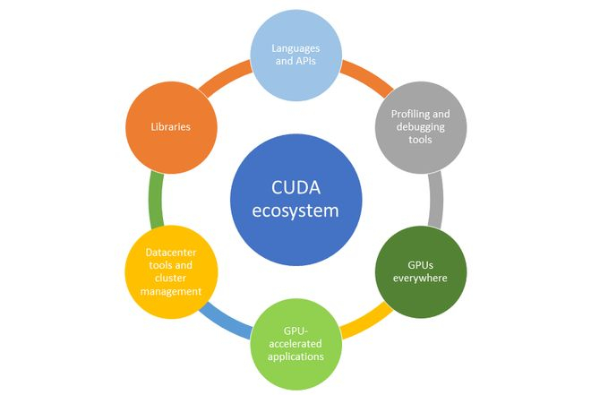 图 | CUDA 生态系统（CUDA Ecosystem）（来源：英伟达）