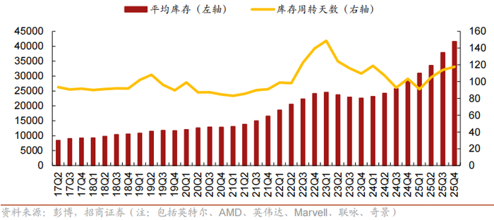 （来源：招商证券研究报告《存储现货价格高位趋稳，设备材料等业绩趋势向好》，2026.4.8）