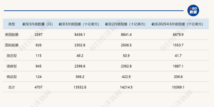 不同类型的ETF资产（数据来源：ICI）