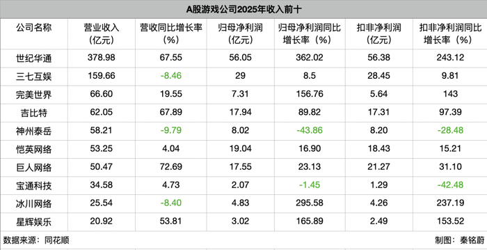 部分A股上市游戏公司业绩 制图：秦铭蔚