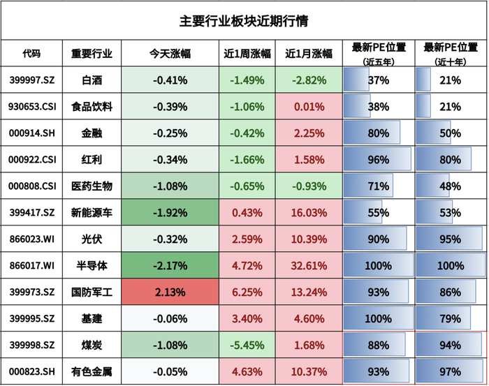 注：煤炭和有色金属为周期行业，百分位为PB（市净率）的数据。