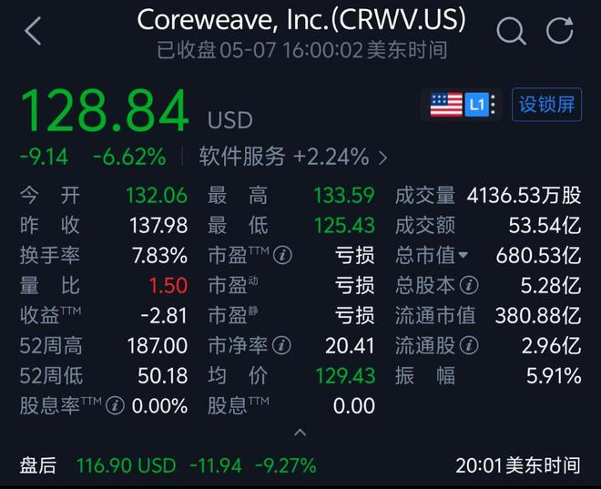 ▲CoreWeave股价图（图源：腾讯自选股）