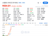 A股又一支10倍股诞生：大普微上市仅14天涨超1000%