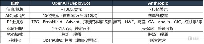 数据来源：Bloomberg、Anthropic官方公告、腾讯新闻“赛博禅心”等公开报道整理