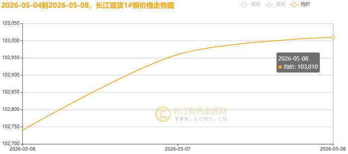 ▲CCMN长江现货1#铜价格周度走势图