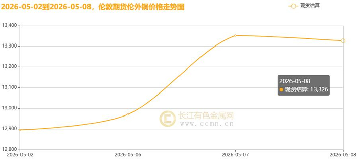 ▲CCMN伦铜期货价格周度走势图