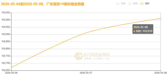 ▲CCMN广东现货1#铜价格周度走势图