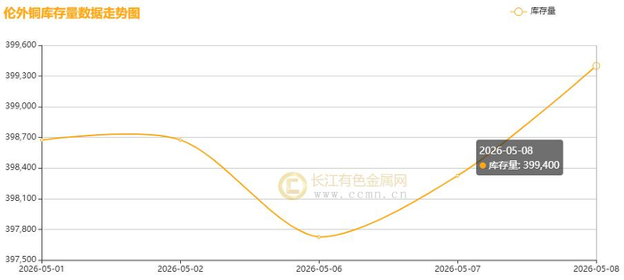 ▲CCMN伦敦期铜库存周度走势图