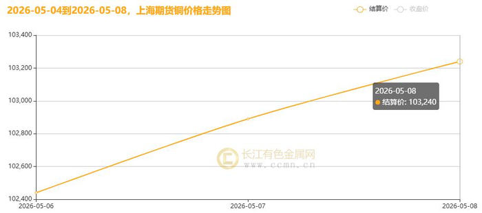 ▲CCMN沪铜期货价格周度走势图