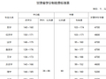 甘肃调整公办普通高校本科学费标准