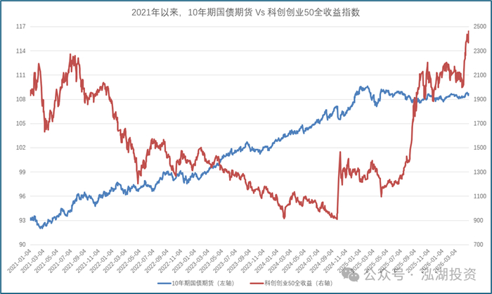（数据来源：Wind，泓湖投资制表）