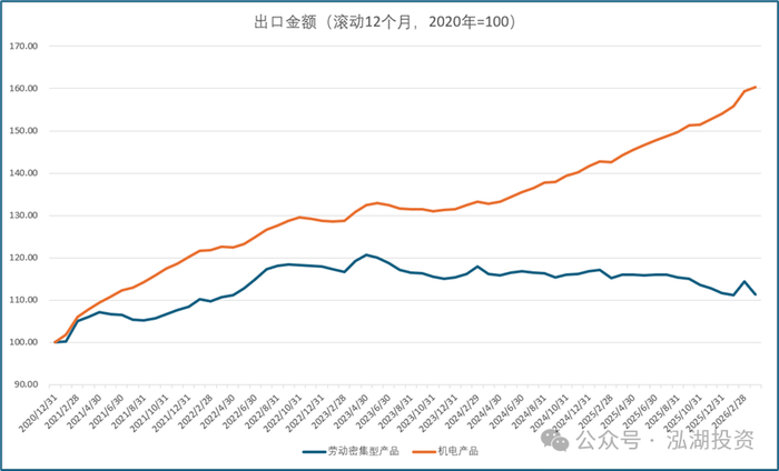 （数据来源：Wind，泓湖投资制表）
