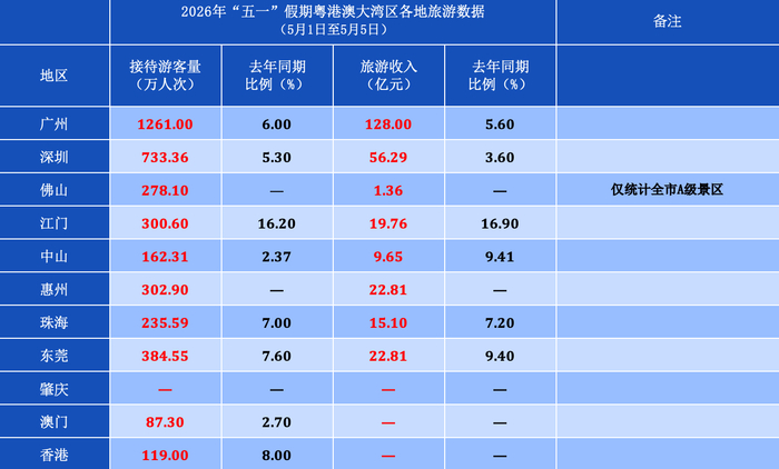 （2026年“五一”假期粤港澳大湾区各地旅游数据。数据来源：各地文旅部门。田静/制表）