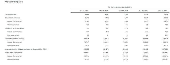 霸王茶姬2025年财报披露的营收情况