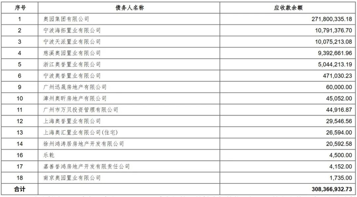 本次拍卖的18笔应收款项明细。截图自阿里资产司法拍卖平台（下同）