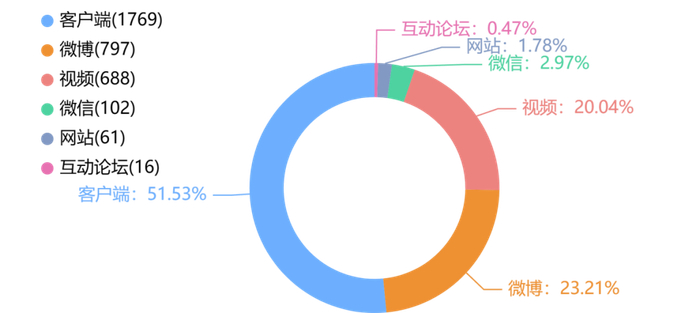 图2信息来源占比图