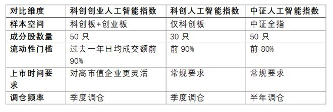 数据来源：根据指数公司编制方案整理