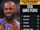 见证伟大！NBA官方：詹姆斯将出战生涯第300场季后赛 历史首位