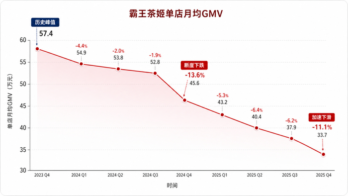霸王茶姬单店月均GMV