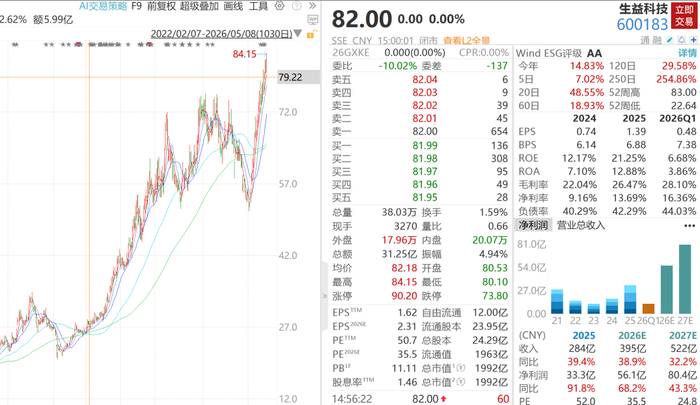 生益科技2025年初至今股价走势 截至最新收盘市值冲上近2000亿元  图 / Wind  