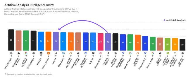 ▲Intelligence Index排名（来源：Artificial Analysis）