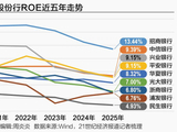上市银行ROE“保卫战”：18家净资产收益率超10%