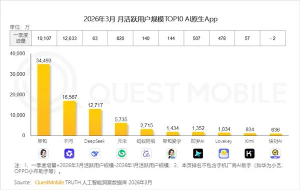 图源：QuestMobile