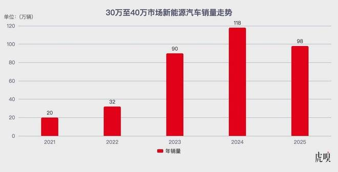 数据来源：乘联会秘书长崔东树