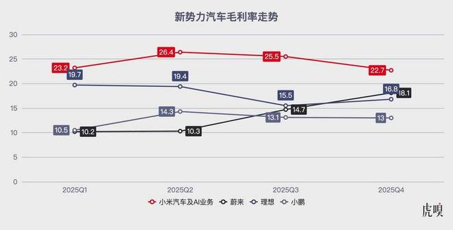 小米汽车智能电动汽车及AI等创新业务的毛利率，领先于其他新势力的汽车毛利率；数据来源：公司财报