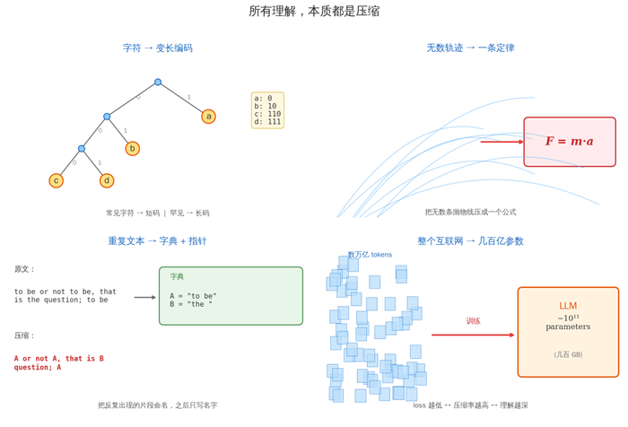 从 Huffman 的字符编码到 LLM 的几百亿参数——压缩的颗粒度越来越粗，本质是同一个。