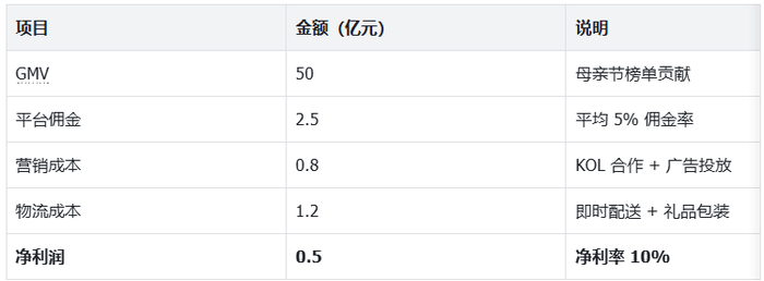 （数据来源：京东财报、晚点 LatePost）