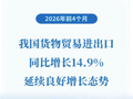 增长14.9% 我国外贸延续良好增长态势