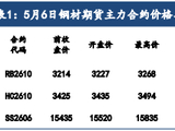 钢材成本上行托底 短期回调不改强势