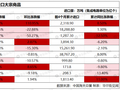 中国4月原油进口量降至三年低位，大豆进口量同比大涨近40%，铝出口量创17个月高位