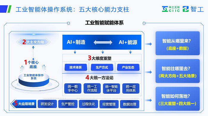 图：工业智能体操作系统：五大核心能力支柱