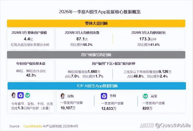 图片来源：QuestMobile
