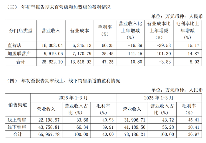 来源：公司2026年一季度公告