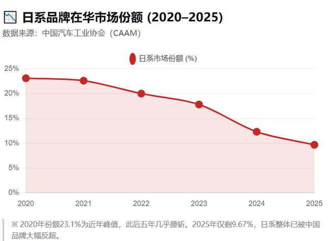 数据来源：汽车工业协会；虎嗅制图