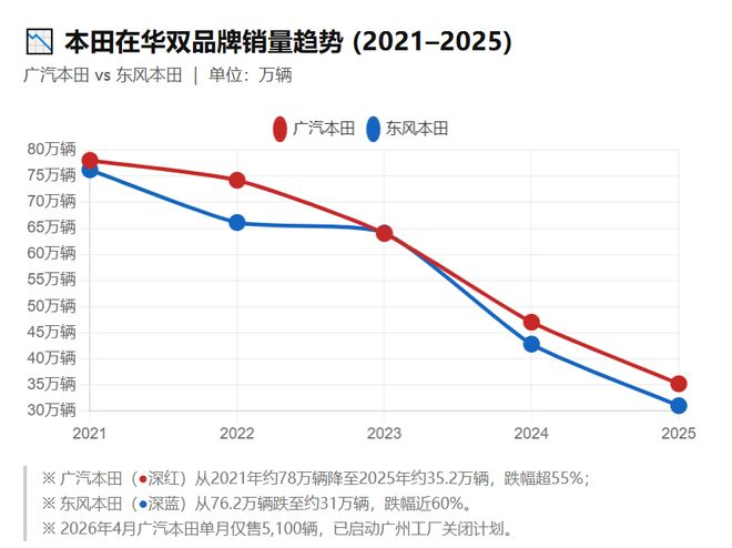 数据来源：汽车工业协会；虎嗅制图